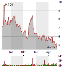 VIVID SEATS Aktie Chart 1 Jahr