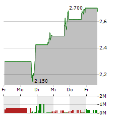 VIVID SEATS Aktie 5-Tage-Chart