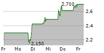 VIVID SEATS INC 5-Tage-Chart