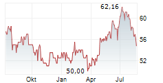 VIVMARK RESIDENTIAL Chart 1 Jahr