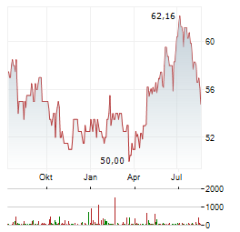 VIVMARK RESIDENTIAL Aktie Chart 1 Jahr