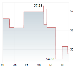 VIVMARK RESIDENTIAL Chart 1 Jahr VIVMARK RESIDENTIAL Chart 1 Jahr
