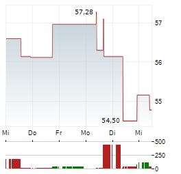 VIVMARK RESIDENTIAL Aktie 5-Tage-Chart