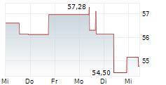 VIVMARK RESIDENTIAL 5-Tage-Chart
