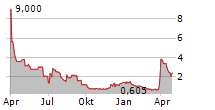 VIVOPOWER INTERNATIONAL PLC Chart 1 Jahr