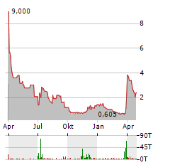 VIVOPOWER INTERNATIONAL Aktie Chart 1 Jahr