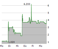 VIVOPOWER INTERNATIONAL PLC Chart 1 Jahr