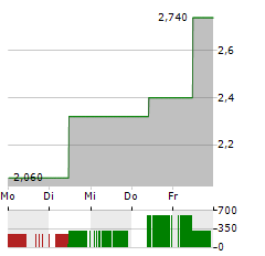 VIVOPOWER INTERNATIONAL Aktie 5-Tage-Chart