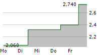 VIVOPOWER INTERNATIONAL PLC 5-Tage-Chart