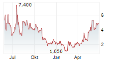 VIVOPOWER PLC Chart 1 Jahr
