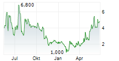 VIVOPOWER PLC Chart 1 Jahr VIVOPOWER PLC Chart 1 Jahr