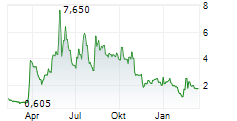 VIVOPOWER PLC Chart 1 Jahr