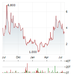 VIVOPOWER Aktie Chart 1 Jahr