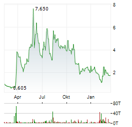VIVOPOWER Aktie Chart 1 Jahr