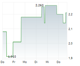 VIVOPOWER PLC Chart 1 Jahr