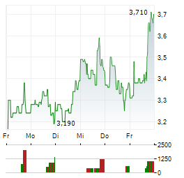 VIVOPOWER Aktie 5-Tage-Chart
