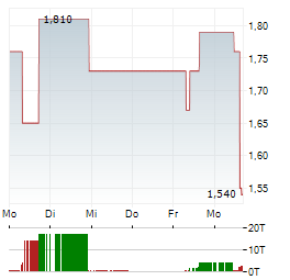 VIVOPOWER Aktie 5-Tage-Chart