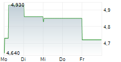 VIVOPOWER PLC 5-Tage-Chart