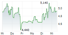 VIVOPOWER PLC 5-Tage-Chart VIVOPOWER PLC 5-Tage-Chart