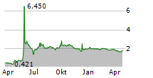 VIVORYON THERAPEUTICS NV Chart 1 Jahr