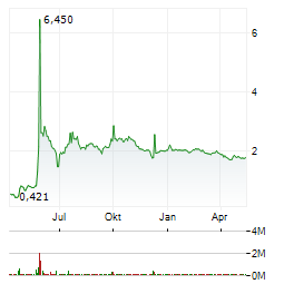 VIVORYON THERAPEUTICS Aktie Chart 1 Jahr