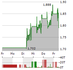 VIVORYON THERAPEUTICS Aktie 5-Tage-Chart