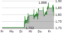 VIVORYON THERAPEUTICS NV 5-Tage-Chart