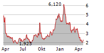 VIVOS THERAPEUTICS INC Chart 1 Jahr