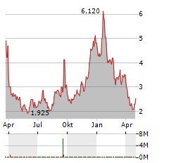 VIVOS THERAPEUTICS Aktie Chart 1 Jahr