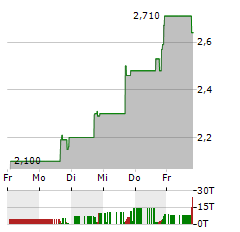 VIVOS THERAPEUTICS Aktie 5-Tage-Chart