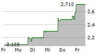 VIVOS THERAPEUTICS INC 5-Tage-Chart