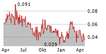 VIZSLA COPPER CORP Chart 1 Jahr