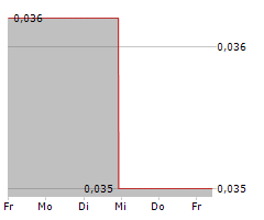 VIZSLA COPPER CORP Chart 1 Jahr