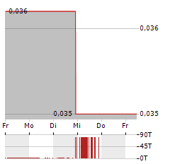 VIZSLA COPPER Aktie 5-Tage-Chart