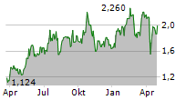 VIZSLA SILVER CORP Chart 1 Jahr