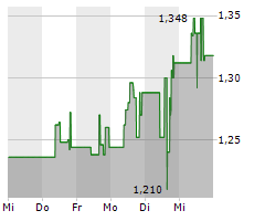 VIZSLA SILVER CORP Chart 1 Jahr