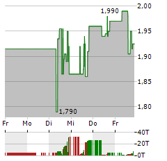 VIZSLA SILVER Aktie 5-Tage-Chart