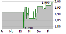 VIZSLA SILVER CORP 5-Tage-Chart