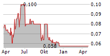 VMOTO LIMITED Chart 1 Jahr