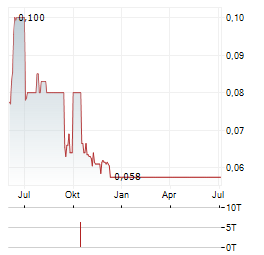 VMOTO Aktie Chart 1 Jahr