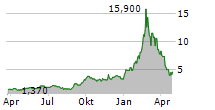 VNET GROUP INC ADR Chart 1 Jahr