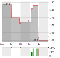 VNET GROUP Aktie 5-Tage-Chart