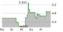 VNET GROUP INC ADR 5-Tage-Chart