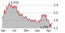 VNV GLOBAL AB Chart 1 Jahr