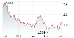 VNV GLOBAL AB Chart 1 Jahr