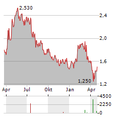 VNV GLOBAL Aktie Chart 1 Jahr