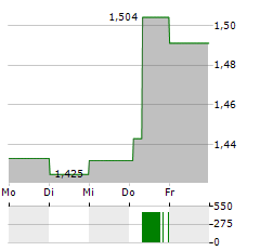 VNV GLOBAL Aktie 5-Tage-Chart