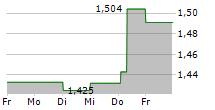 VNV GLOBAL AB 5-Tage-Chart