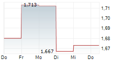 VNV GLOBAL AB 5-Tage-Chart