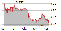 VO2 CAP HOLDING AB Chart 1 Jahr